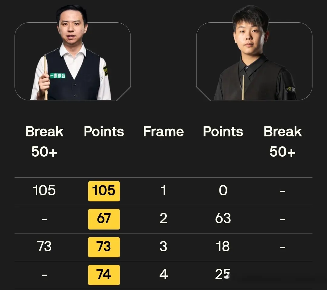 首局比赛中, 出了绝佳的